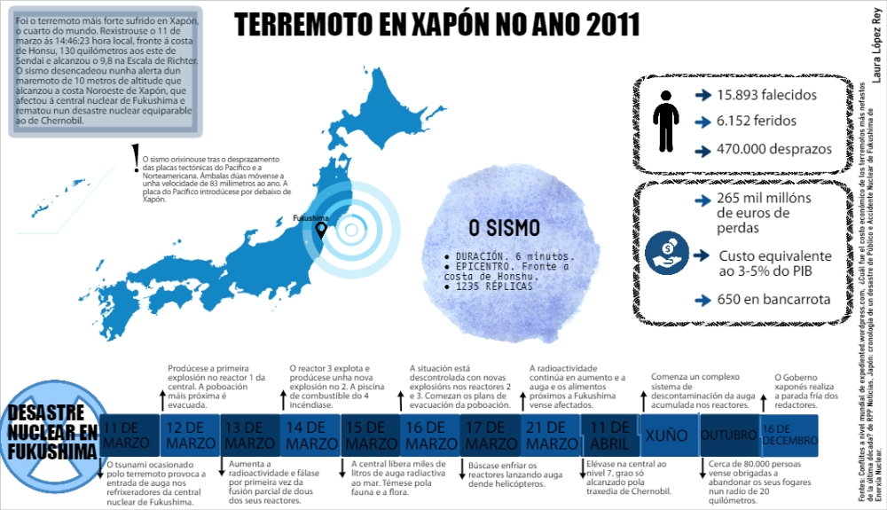 Infografía Xapón